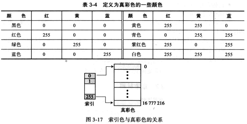 WeiyiGeek.索引色與真彩色的關系