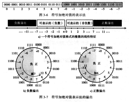 WeiyiGeek.符號加絕對值表示法