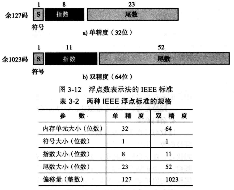 WeiyIGeek.IEEE存盤浮點數的標準規格