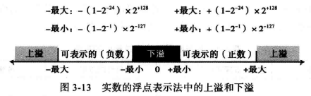 WeiyiGeek.浮點數上溢和下溢