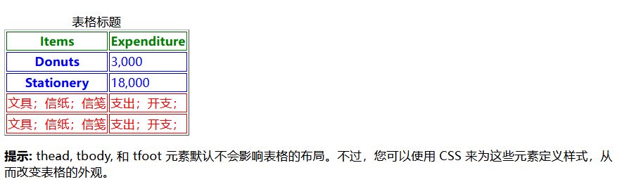 WeiyiGeek.thead-tbody-tfoot標簽結果圖