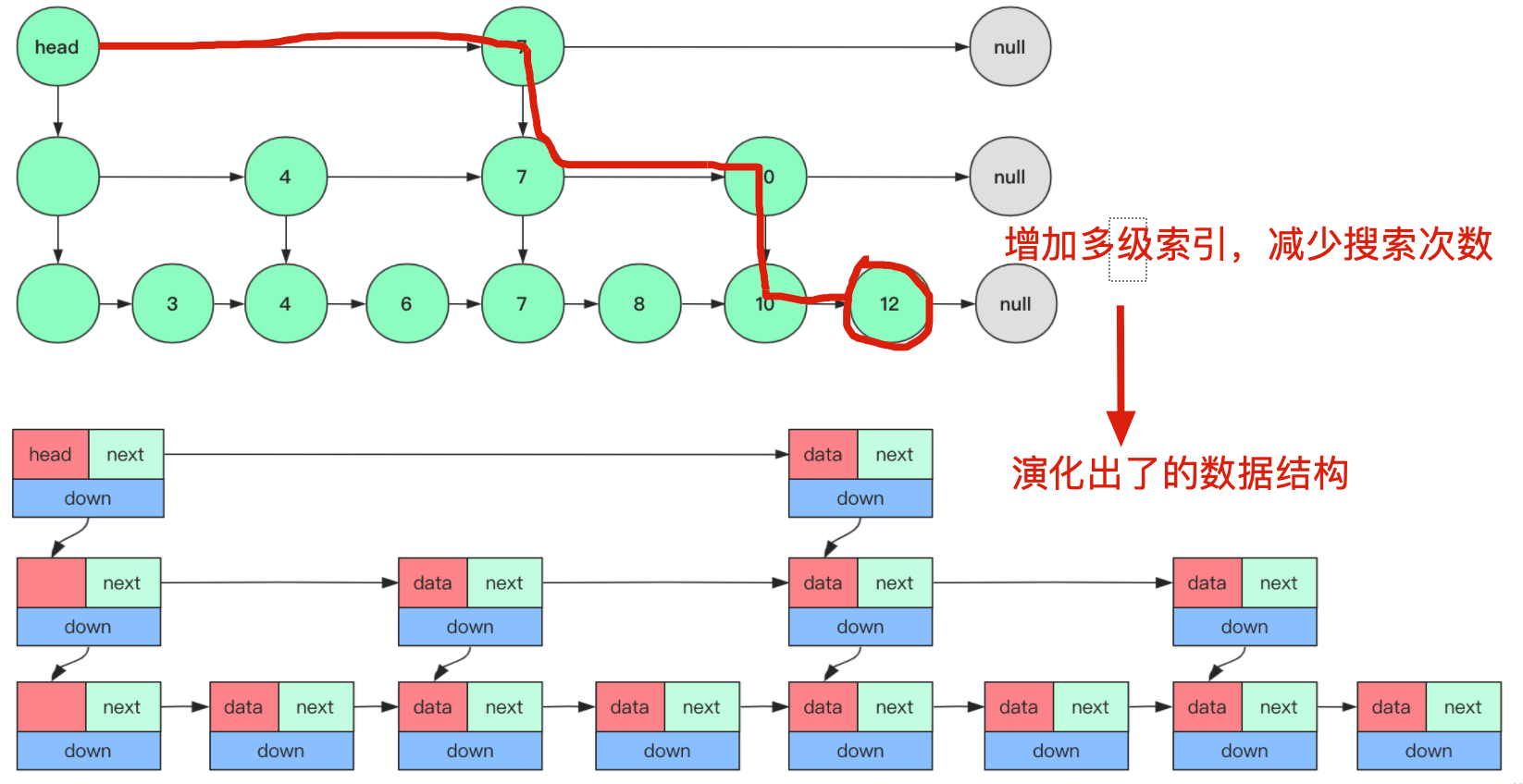 跳表結構