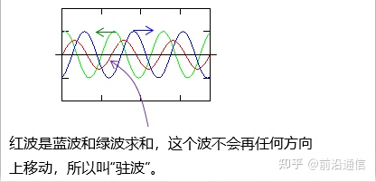 駐波的形成 駐波的形成