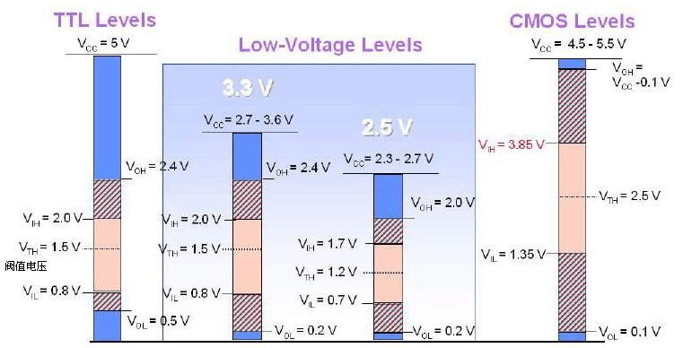 TTL和cmos電平標準 TTL和cmos電平標準