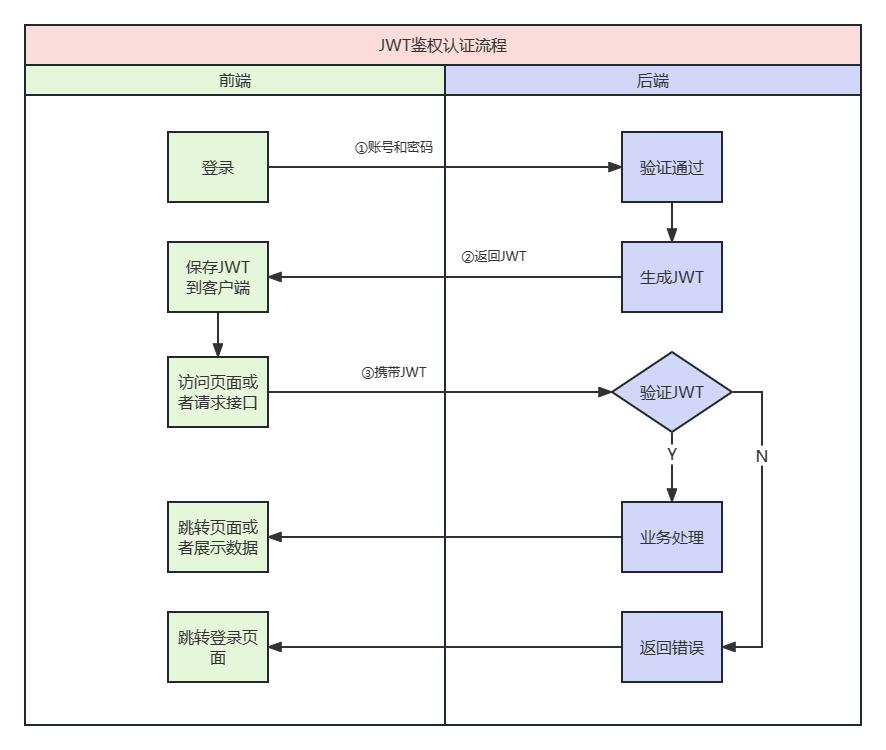 JWT鑒權認證流程