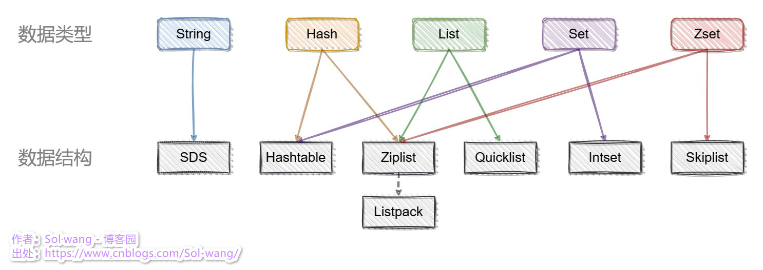 Redis 資料型別應用資料結構關系圖