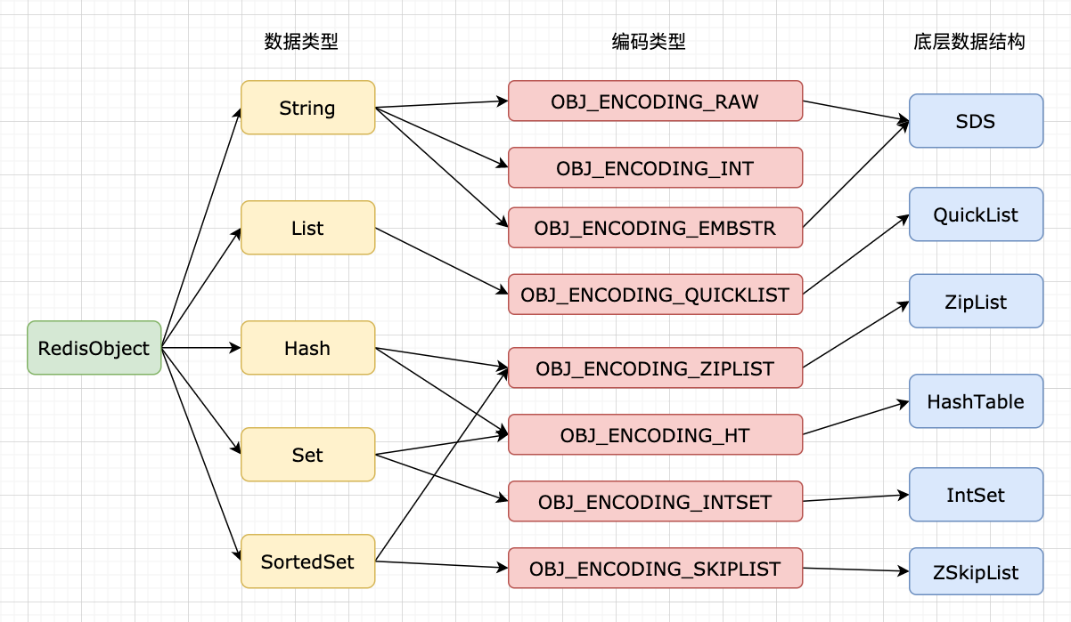 Redis 物件結構