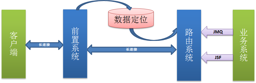 長連接服務系統架構