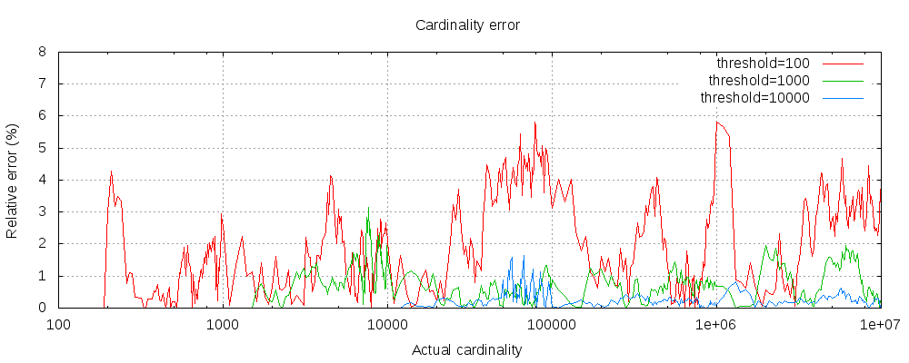 官方檔案中precision_threshold設定和cardinality查詢失敗率的關系研究