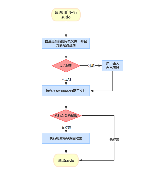 sudo作業原理