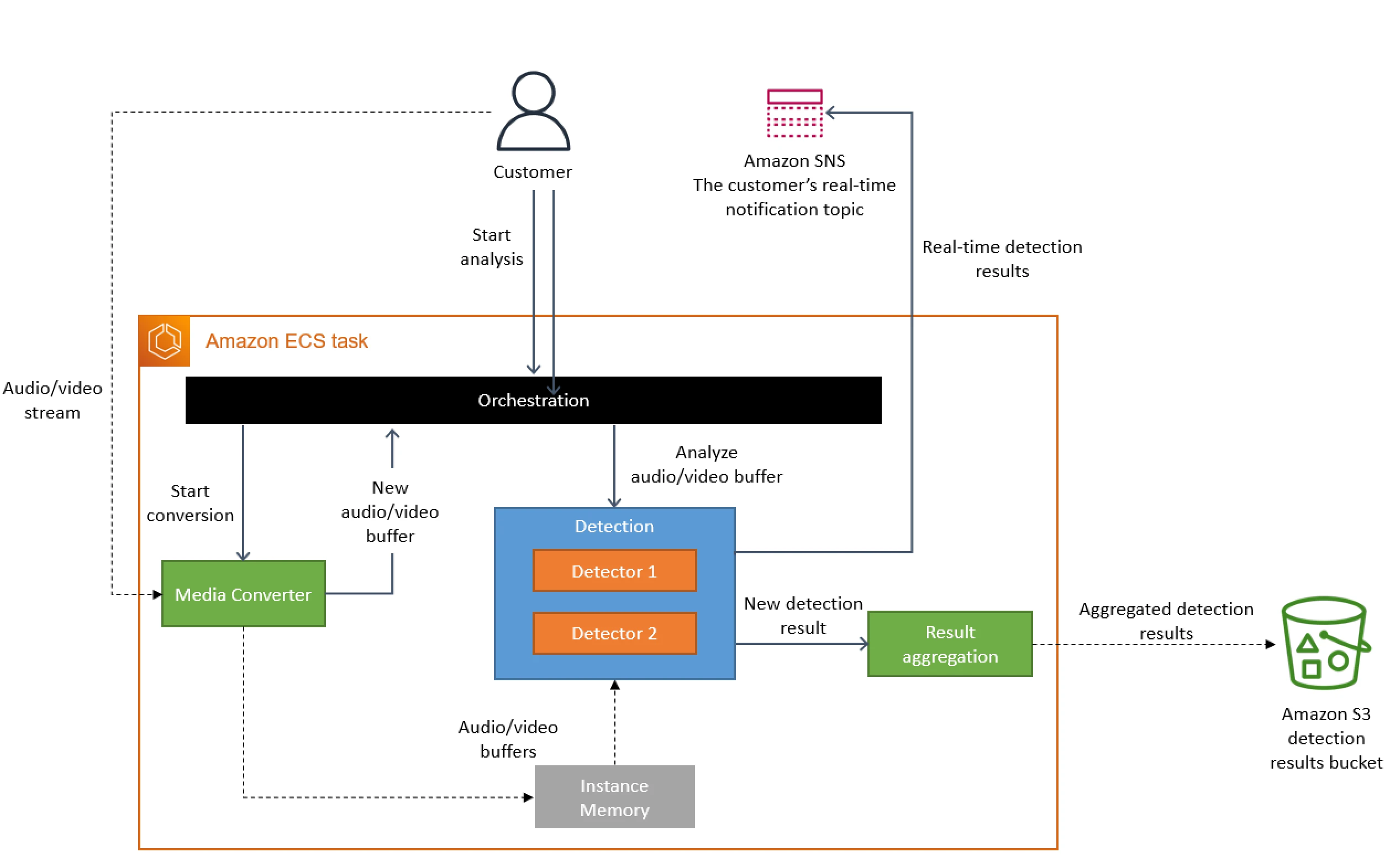 更新的架構,用于監控在單個 Amazon ECS 任務中運行所有組件的系統,