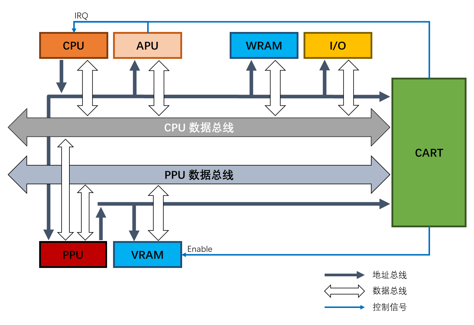 NES Arch