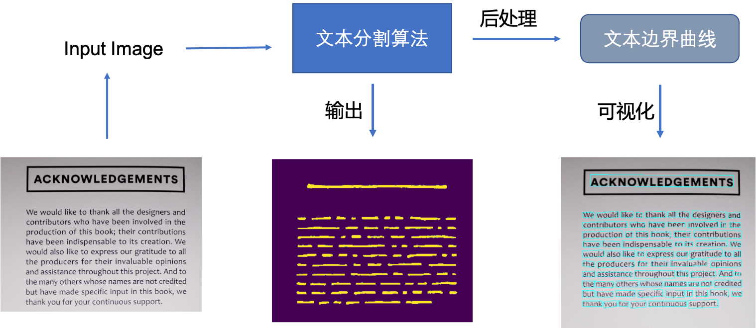 文本分割演算法示意圖