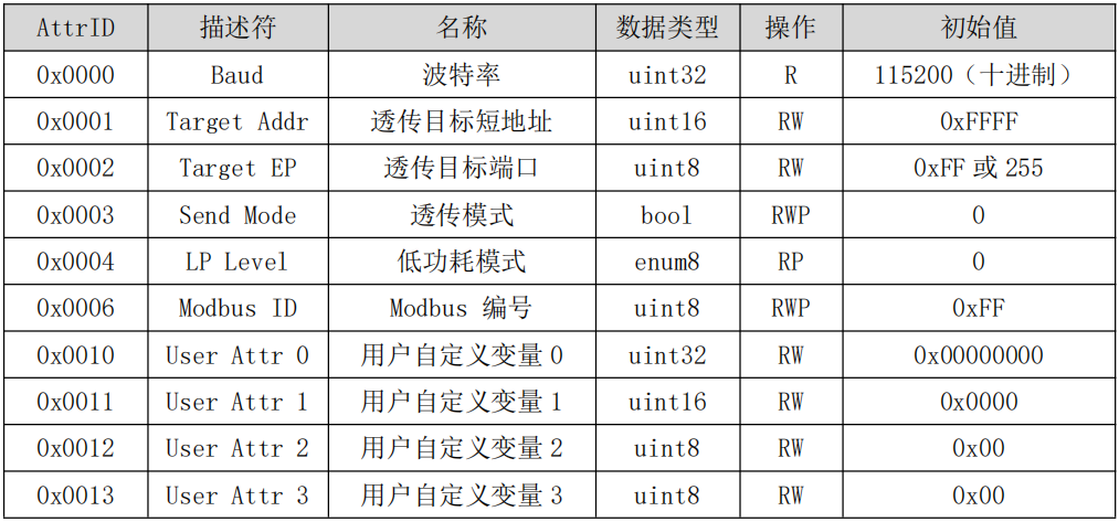 zigbee3.0數傳電臺無線遠程配置 zigbee3.0數傳電臺無線遠程配置