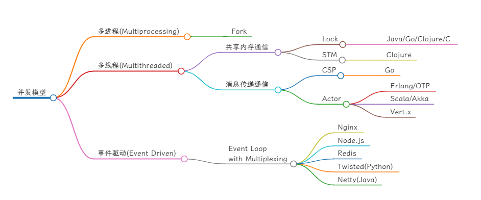 并發模型