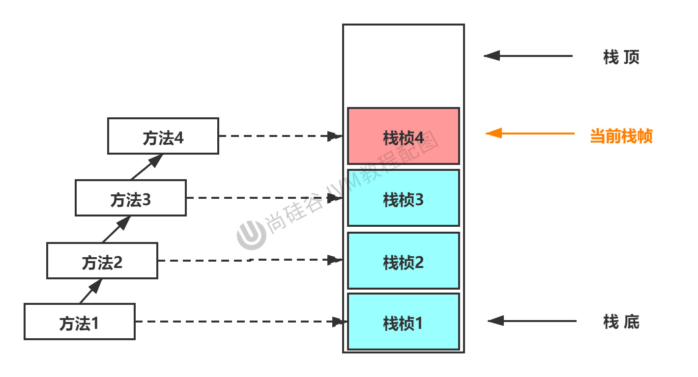 方法與堆疊楨