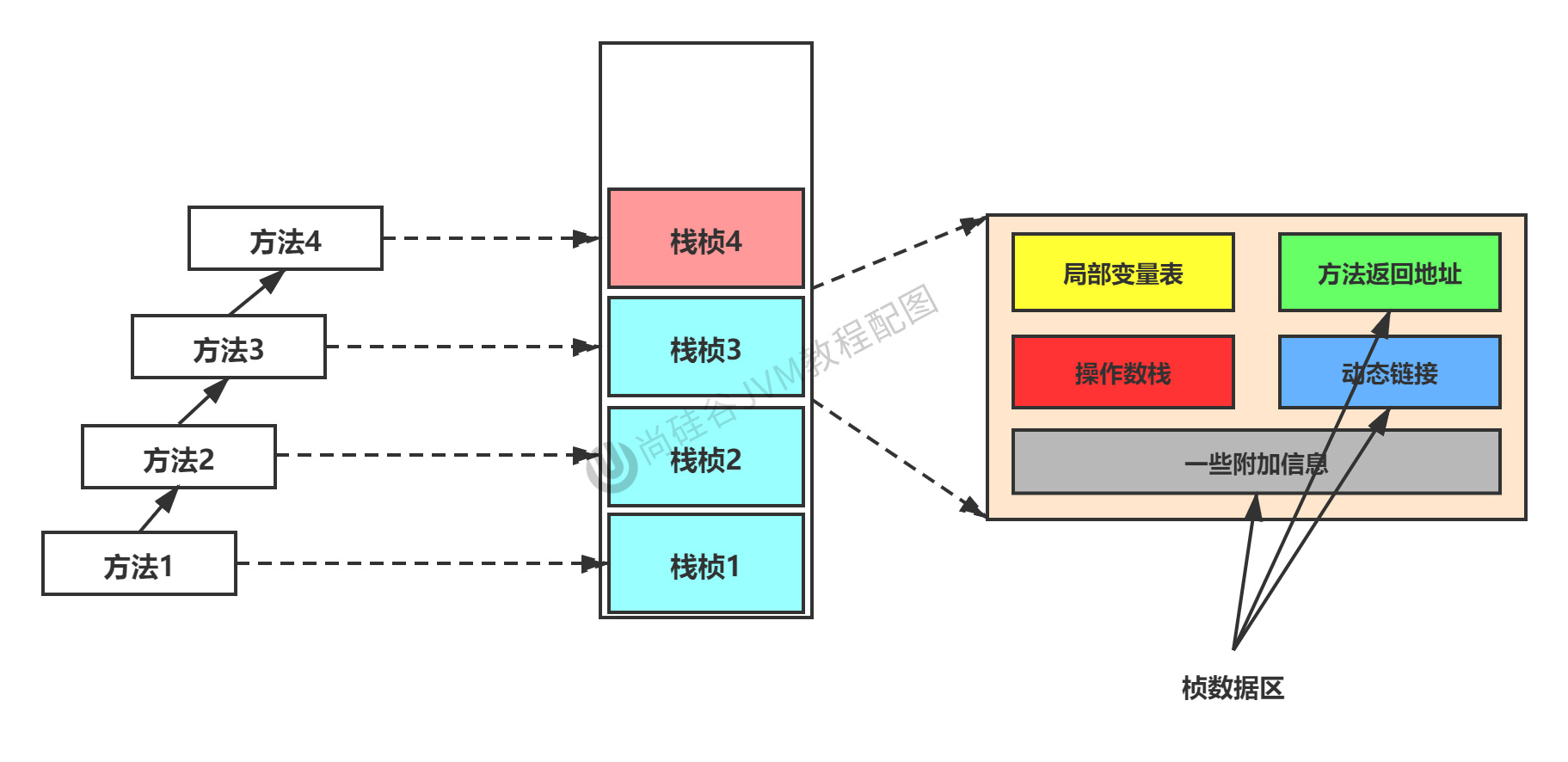第05章_堆疊楨內部結構
