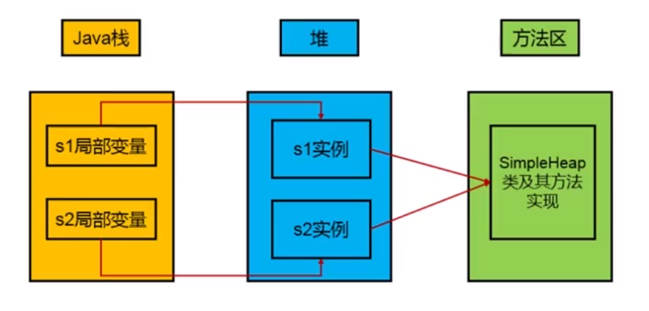 堆疊-堆-方法區三者聯系