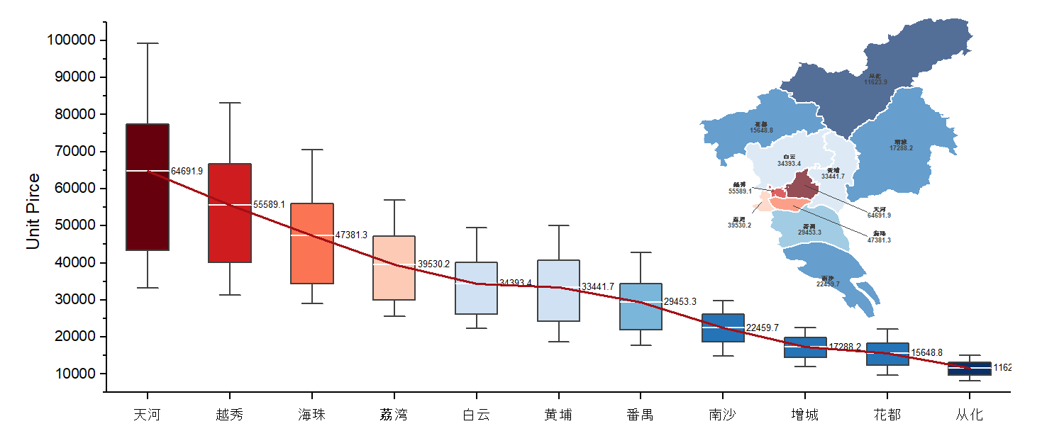 box chart of unit price with map
