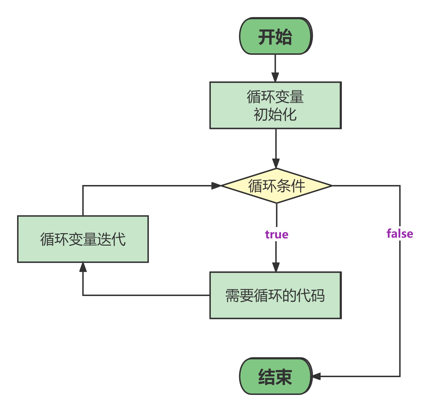 for回圈執行流程