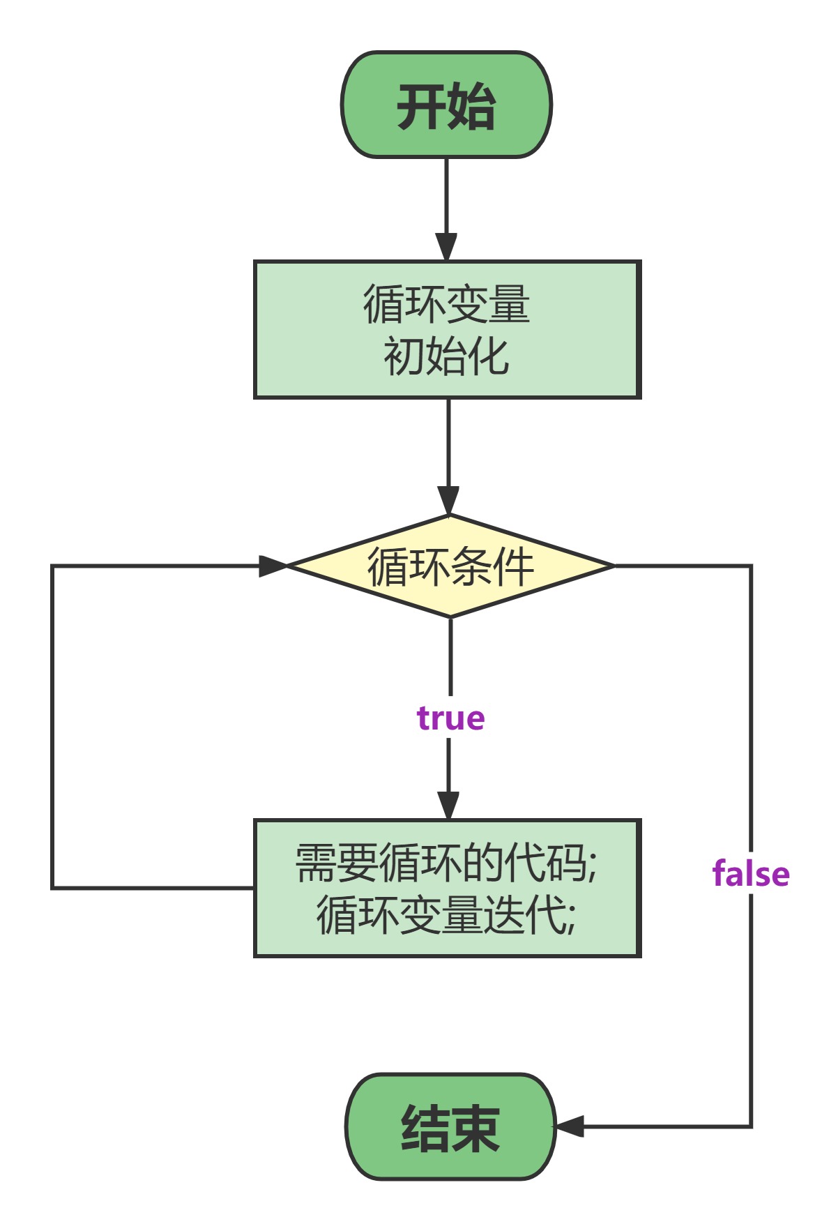 while回圈執行流程