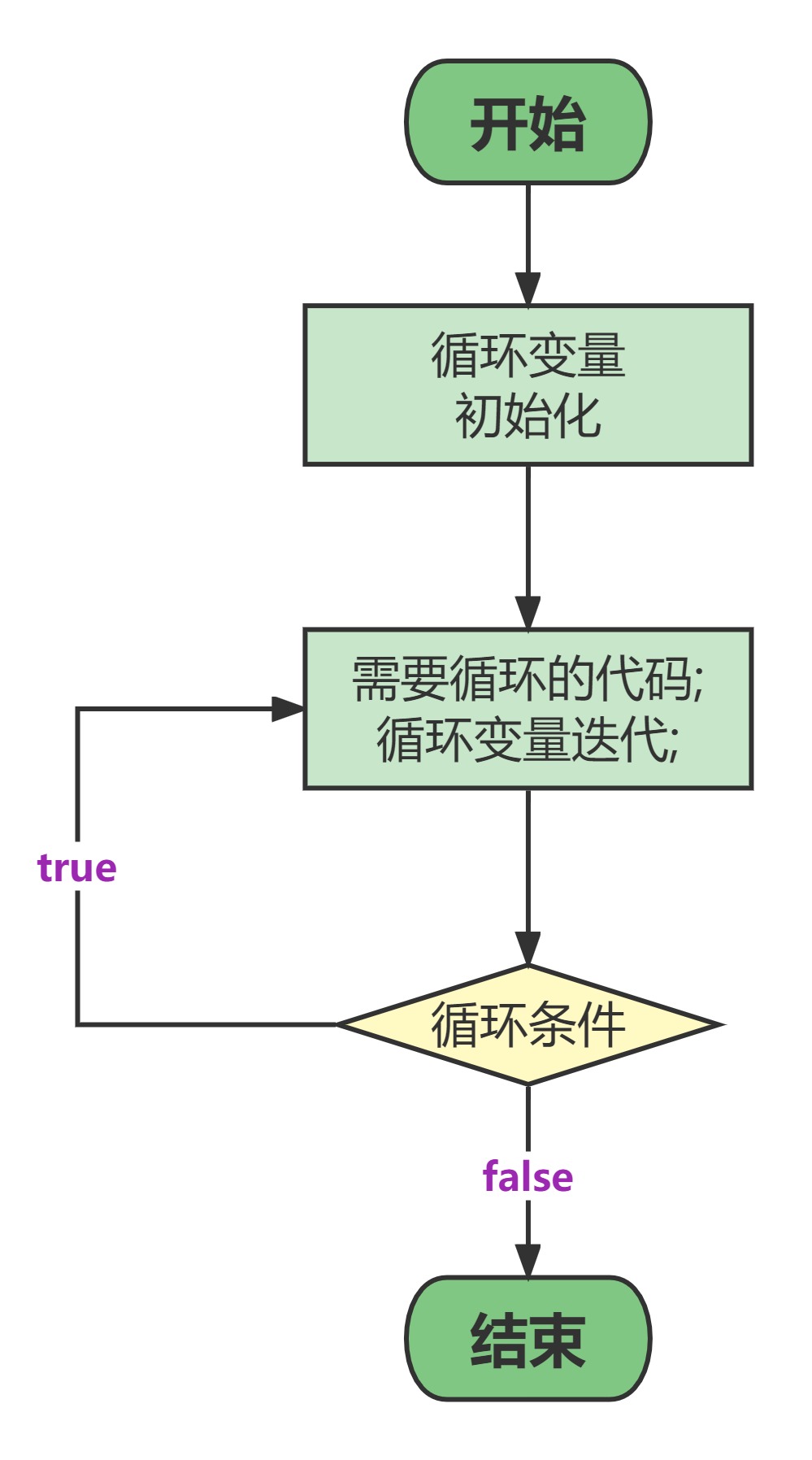 while回圈執行流程