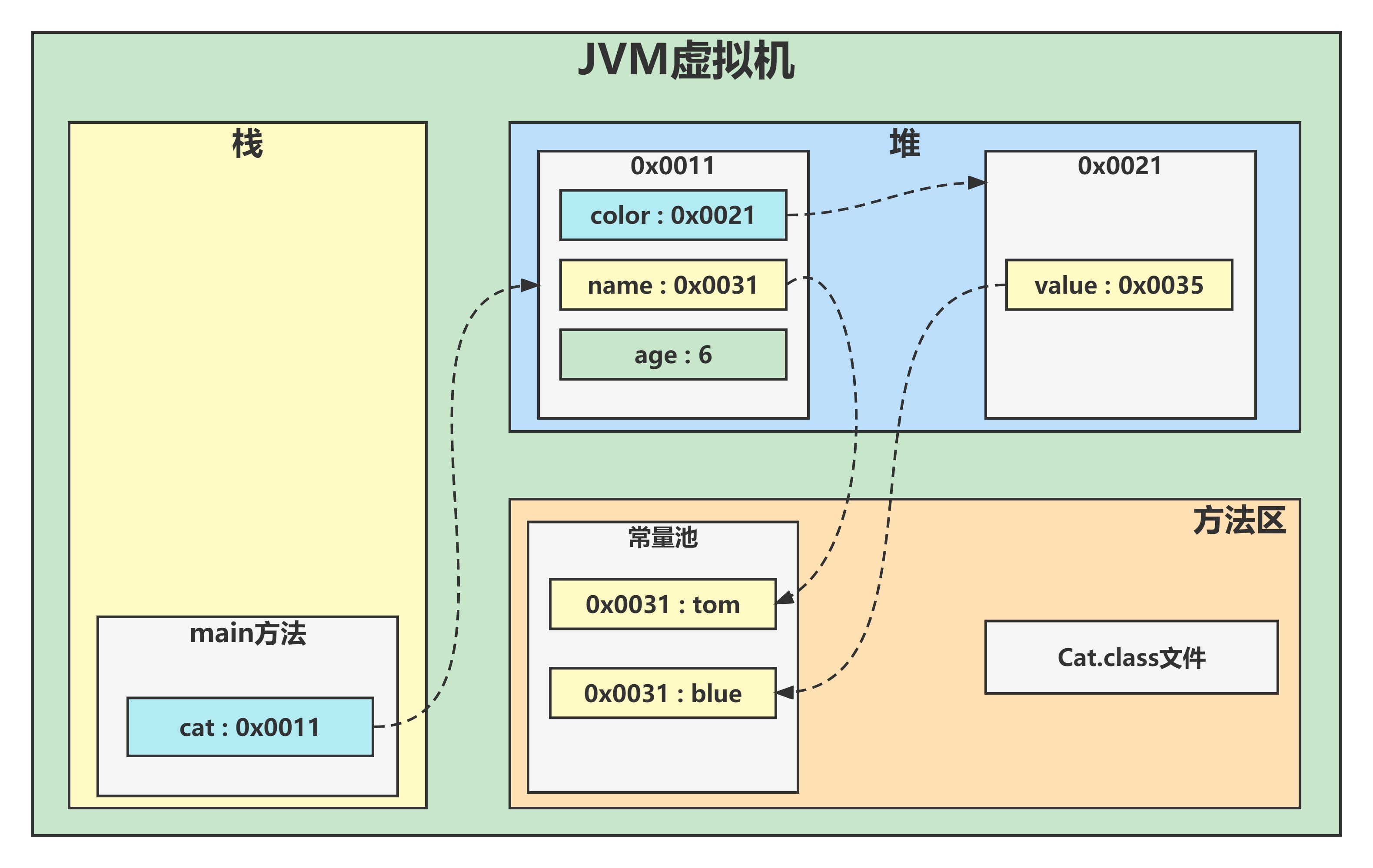 Java物件在記憶體中的存在形式（簡化）