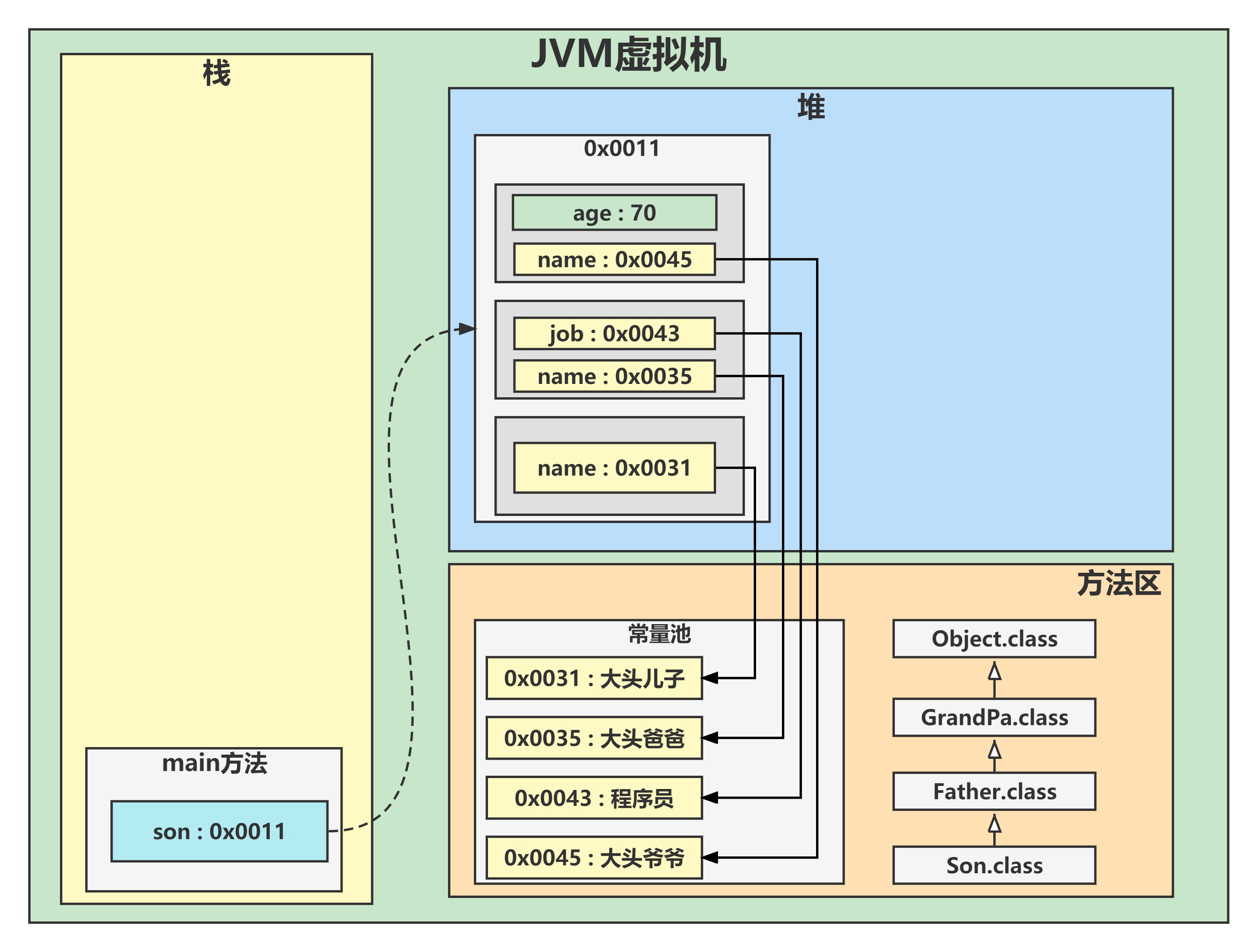 JVM記憶體分析-繼承類實體